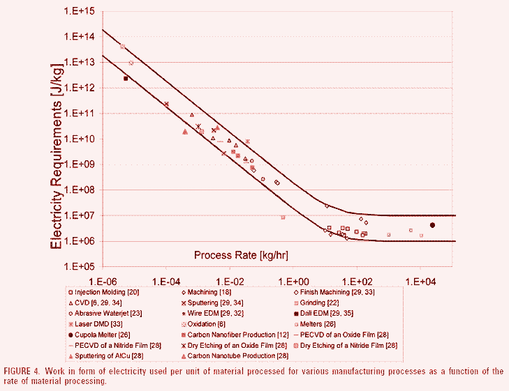 Image: Electricity used per unit of material processed for various manufacturing processes as a function of the rate of material processing. Source: Timothy Gutowski.