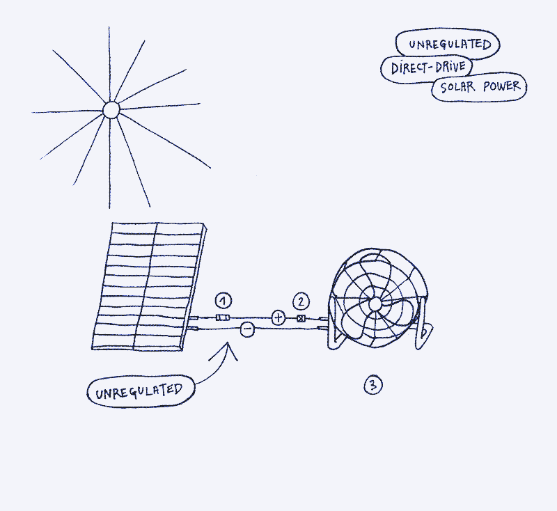 Bild: Ein Ventilator, der von einem Solarmodul angetrieben wird. Kein Gleichspannungswandler, kein Laderegler, keinen Batteriespeicher, kein Wechselrichter. 1. Schmelzsicherung. 2. Schottky-Diode. 3. Lüfter. Abbildung von Marie Verdeil.